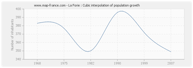 La Forie : Cubic interpolation of population growth